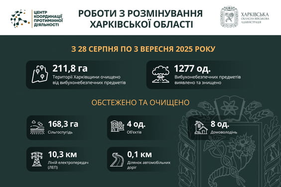 На Харківщині за тиждень виявили та знищили майже 1300 вибухонебезпечних предметів
