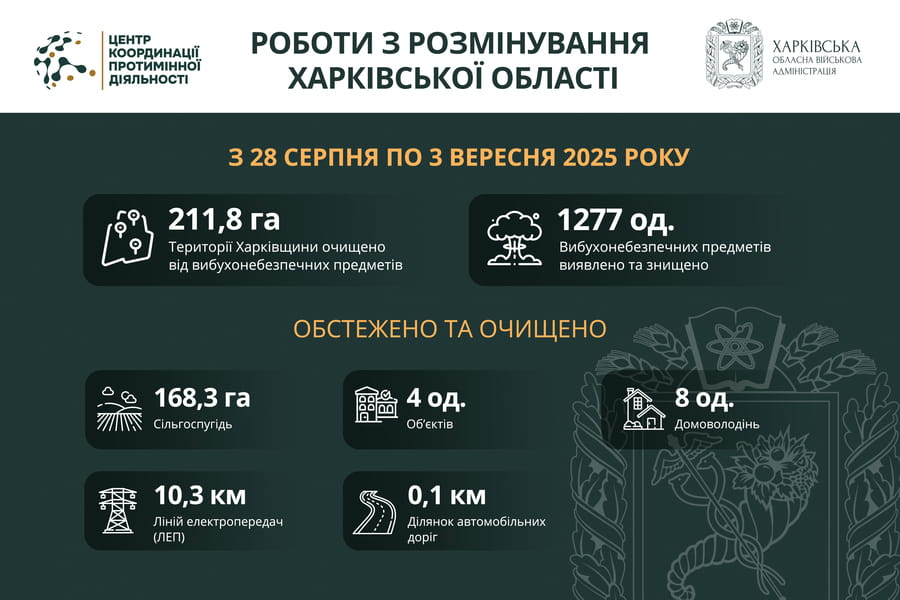 На Харківщині за тиждень виявили та знищили майже 1300 вибухонебезпечних предметів