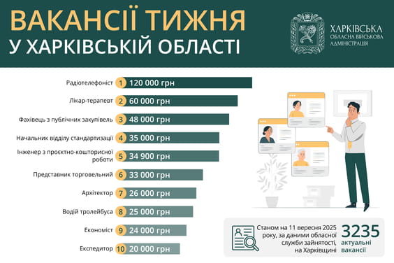 Вакансії тижня у Харківській області