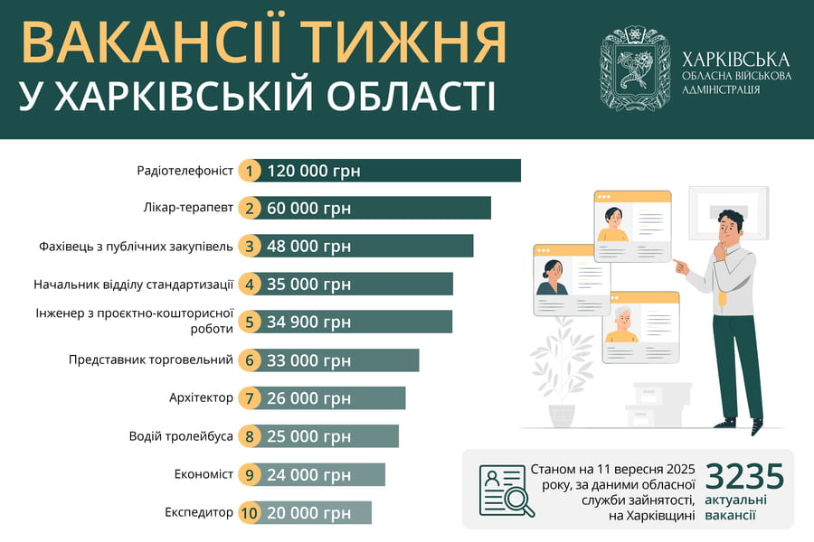 Вакансії тижня у Харківській області Вакансії тижня у Харківській області