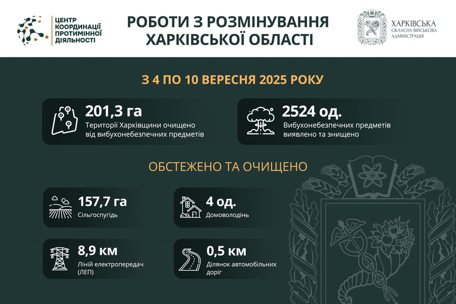 На Харківщині за тиждень виявили та знищили понад 2500 вибухонебезпечних предметів На Харківщині за тиждень виявили та знищили понад 2500 вибухонебезпечних предметів