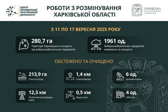 На Харківщині за тиждень виявили та знищили майже 2000 вибухонебезпечних предметів
