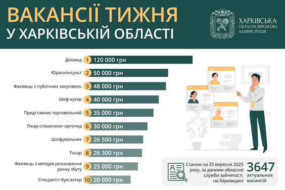 Вакансії тижня у Харківській області