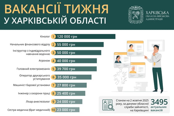 Вакансії тижня у Харківській області