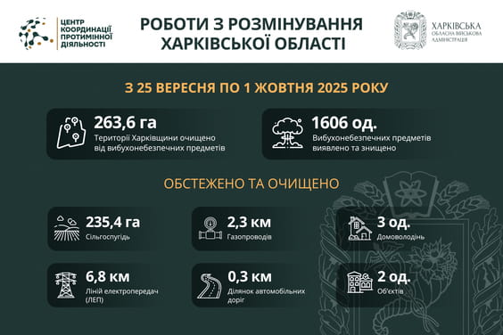 На Харківщині за тиждень виявили та знищили понад 1600 вибухонебезпечних предметів