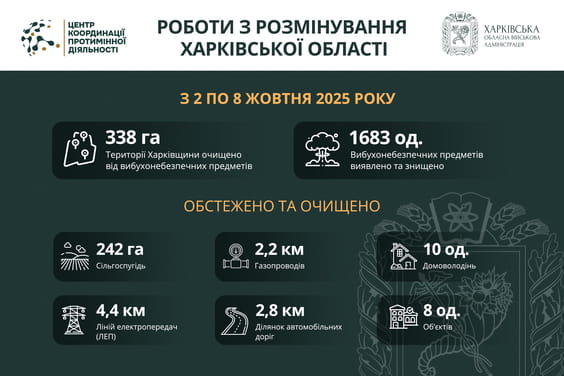 На Харківщині за тиждень виявили та знищили майже 1700 вибухонебезпечних предметів На Харківщині за тиждень виявили та знищили майже 1700 вибухонебезпечних предметів