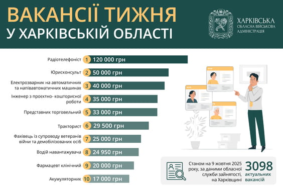 Вакансії тижня у Харківській області