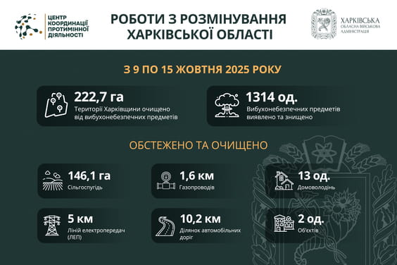 На Харківщині за тиждень виявили та знищили понад 1300 вибухонебезпечних предметів