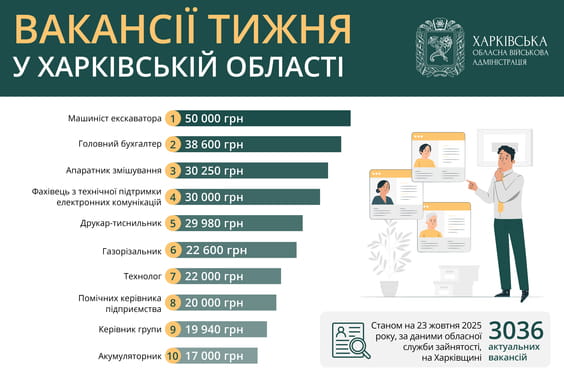 Вакансії тижня у Харківській області