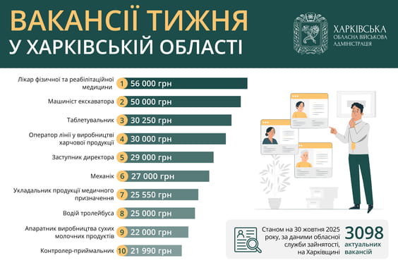 Вакансії тижня у Харківській області