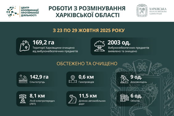 На Харківщині за тиждень виявили та знищили понад 2000 вибухонебезпечних предметів