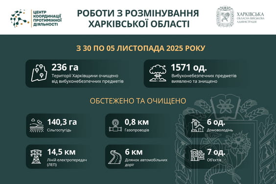 На Харківщині за тиждень виявили та знищили понад 1500 вибухонебезпечних предметів