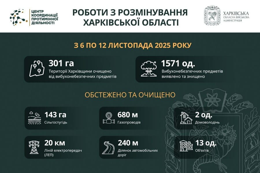 На Харківщині за тиждень виявили та знищили понад 1500 вибухонебезпечних предметів