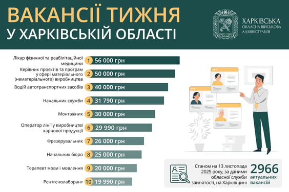 Вакансії тижня у Харківській області