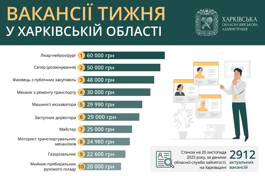 Вакансії тижня у Харківській області