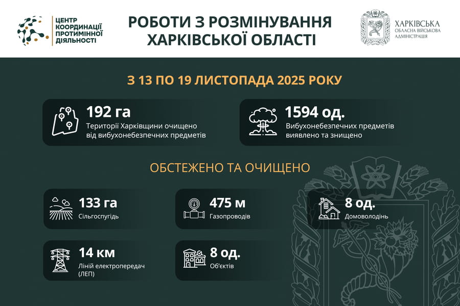 На Харківщині за тиждень виявили та знищили майже 1600 вибухонебезпечних предметів