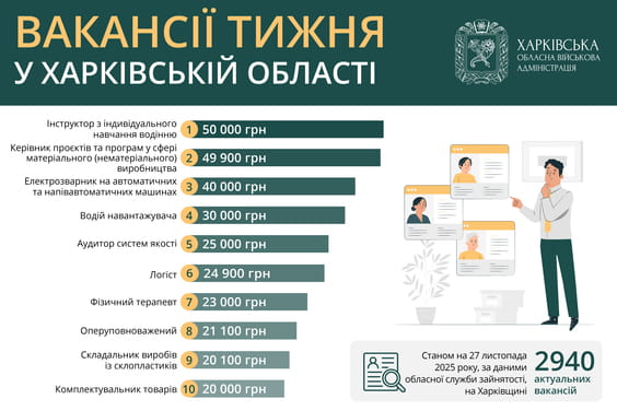 Вакансії тижня у Харківській області