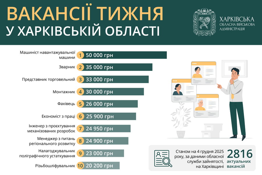 Вакансії тижня у Харківській області
