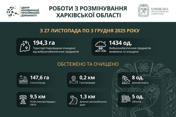 На Харківщині за тиждень виявили та знищили понад 1400 вибухонебезпечних предметів