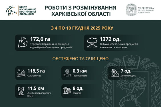 На Харківщині за тиждень виявили та знищили майже 1400 вибухонебезпечних предметів