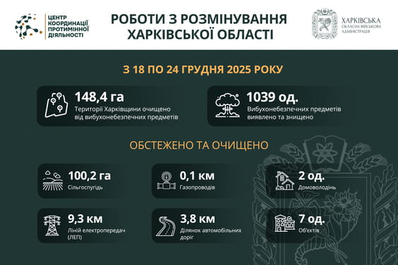 На Харківщині за тиждень виявили та знищили понад 1000 вибухонебезпечних предметів