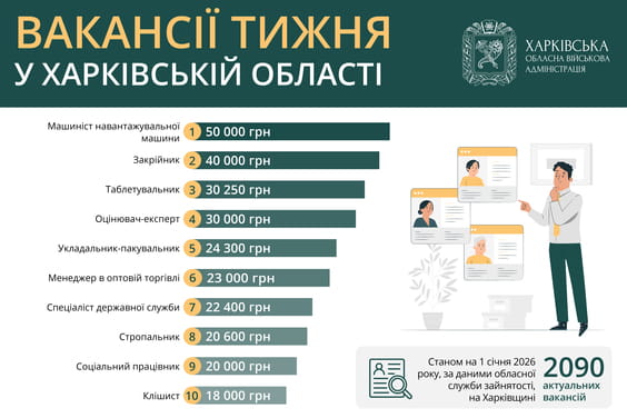 Вакансії тижня у Харківській області