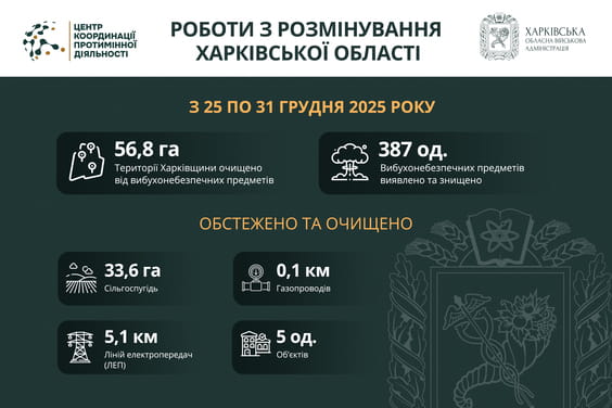 На Харківщині за тиждень виявили та знищили майже 400 вибухонебезпечних предметів
