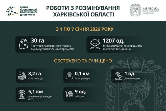 На Харківщині за тиждень виявили та знищили понад 1200 вибухонебезпечних предметів