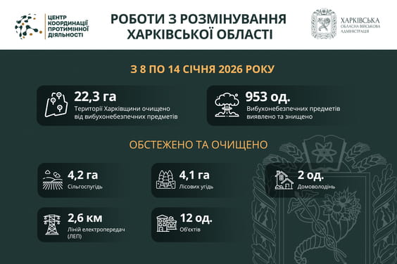 На Харківщині за тиждень виявили та знищили понад 900 вибухонебезпечних предметів