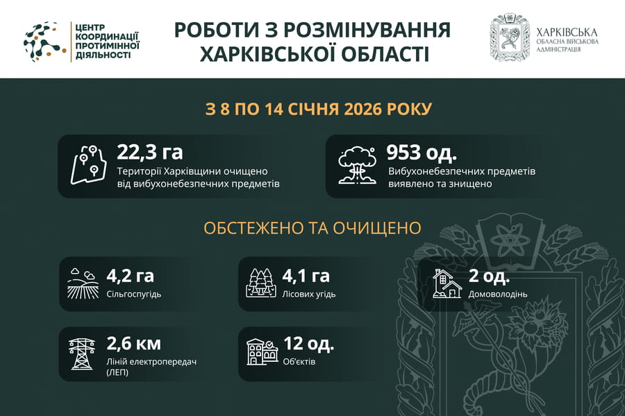 На Харківщині за тиждень виявили та знищили понад 900 вибухонебезпечних предметів