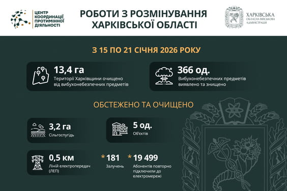 На Харківщині за тиждень виявили та знищили понад 300 вибухонебезпечних предметів