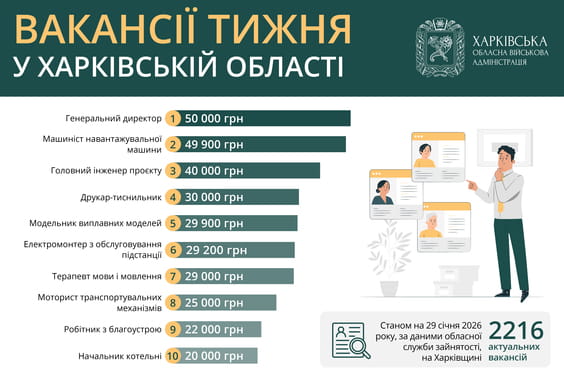Вакансії тижня у Харківській області