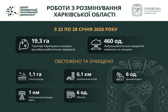 На Харківщині за тиждень виявили та знищили 460 вибухонебезпечних предметів