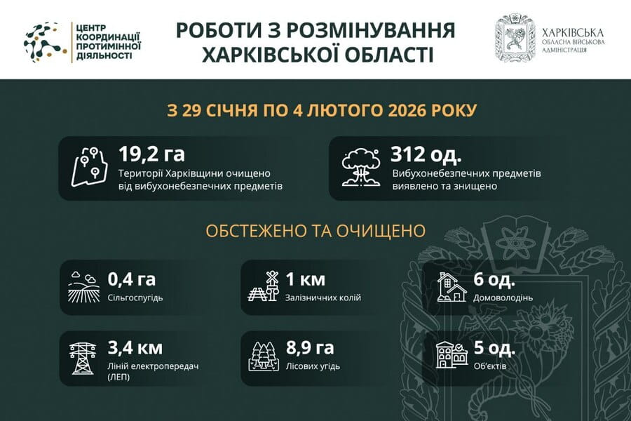На Харківщині за тиждень виявили та знищили понад 300 вибухонебезпечних предметів