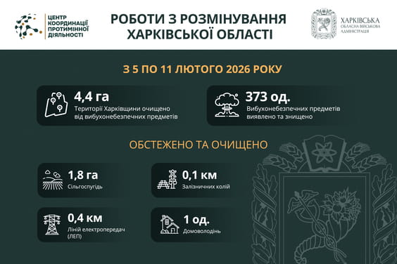 На Харківщині за тиждень виявили та знищили майже 400 вибухонебезпечних предметів