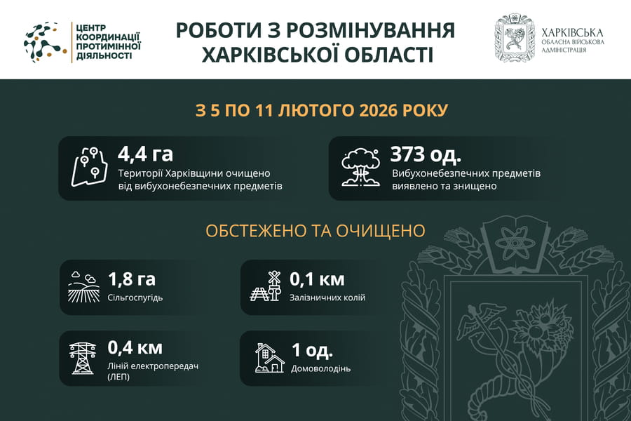 На Харківщині за тиждень виявили та знищили майже 400 вибухонебезпечних предметів