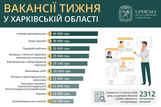 Вакансії тижня у Харківській області
