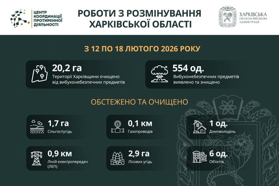 На Харківщині за тиждень виявили та знищили понад 500 вибухонебезпечних предметів