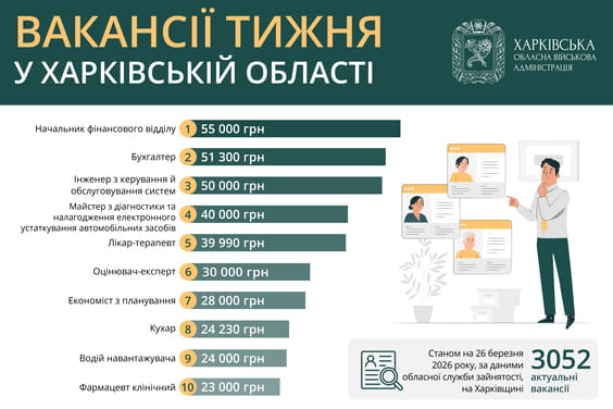 Вакансії тижня у Харківській області
