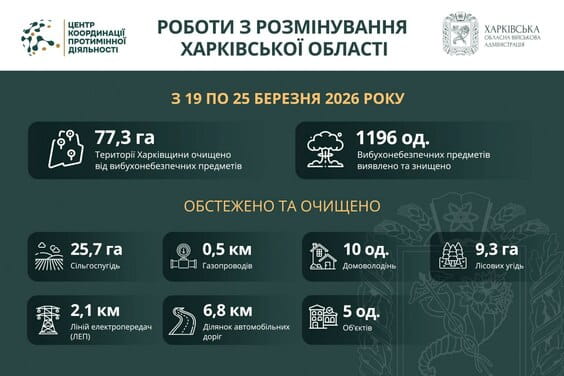 На Харківщині за тиждень виявили та знищили майже 1200 вибухонебезпечних предметів