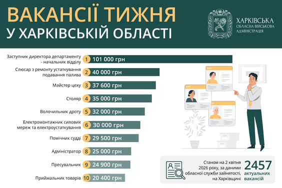 Вакансії тижня у Харківській області