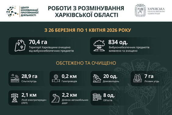 На Харківщині за тиждень виявили та знищили понад 800 вибухонебезпечних предметів