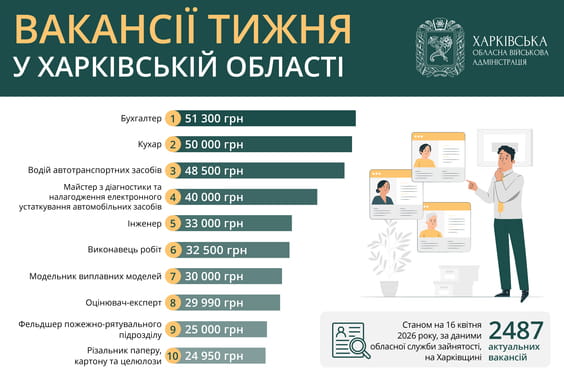 Вакансії тижня у Харківській області