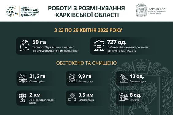На Харківщині за тиждень виявили та знищили понад 700 вибухонебезпечних предметів