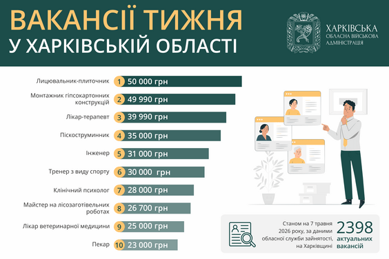 Вакансії тижня у Харківській області