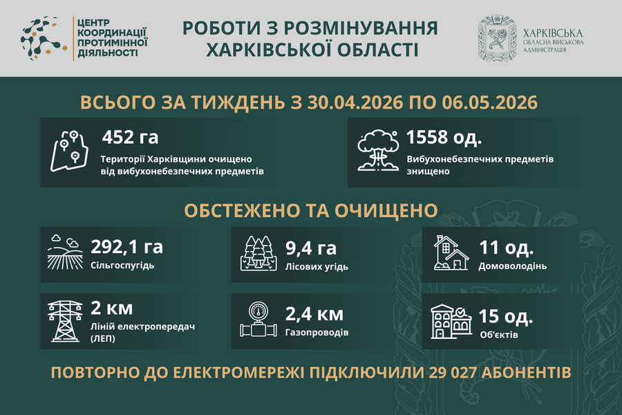 На Харківщині за тиждень виявили та знищили понад 1500 вибухонебезпечних предметів