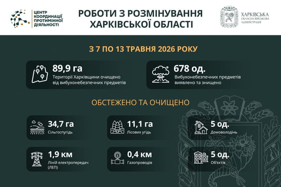 На Харківщині за тиждень виявили та знищили майже 700 вибухонебезпечних предметів