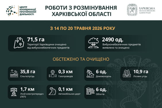 На Харківщині за тиждень виявили та знищили майже 2500 вибухонебезпечних предметів