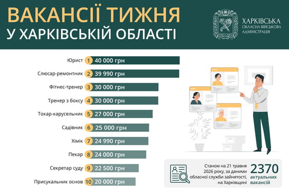Вакансії тижня у Харківській області