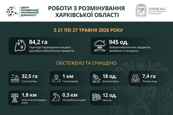 На Харківщині за тиждень виявили та знищили майже 1000 вибухонебезпечних предметів